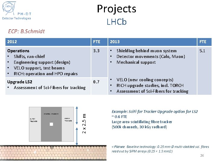 Projects LHCb ECP: B. Schmidt FTE 2013 Operations • Shifts, run-chief • Engineering support