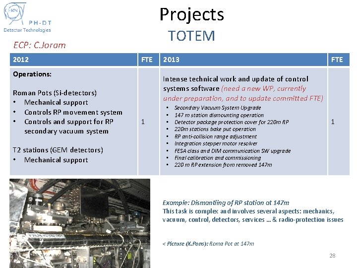 Projects TOTEM ECP: C. Joram 2012 FTE Operations: Roman Pots (Si-detectors) • Mechanical support