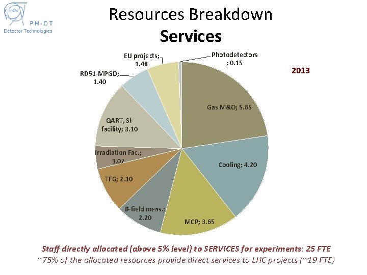 Resources Breakdown Services EU projects; 1. 48 Photodetectors ; 0. 15 RD 51 -MPGD;