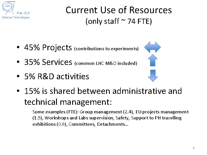 Current Use of Resources (only staff ~ 74 FTE) • 45% Projects (contributions to