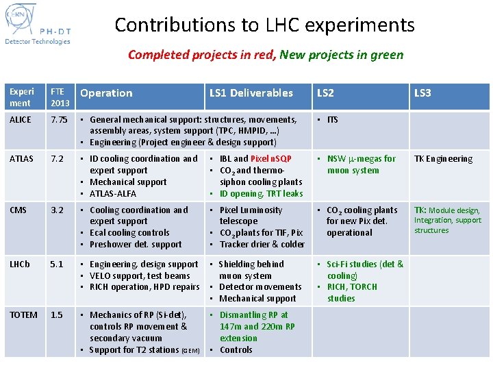 Contributions to LHC experiments Completed projects in red, New projects in green Experi ment