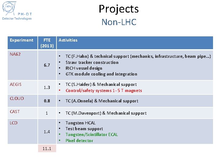 Projects Non-LHC Experiment FTE (2013) NA 62 AEGIS CLOUD CAST Activities 6. 7 •