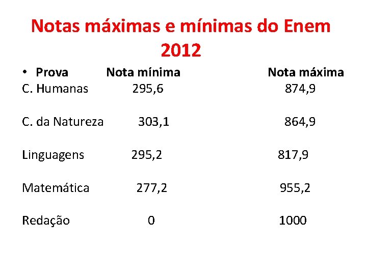 Notas máximas e mínimas do Enem 2012 • Prova Nota mínima Nota máxima C.