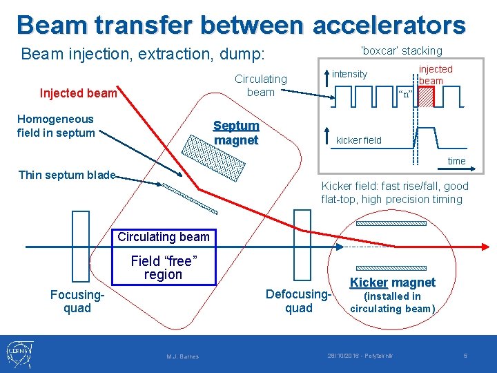Beam transfer between accelerators Beam injection, extraction, dump: ‘boxcar’ stacking Circulating beam Injected beam