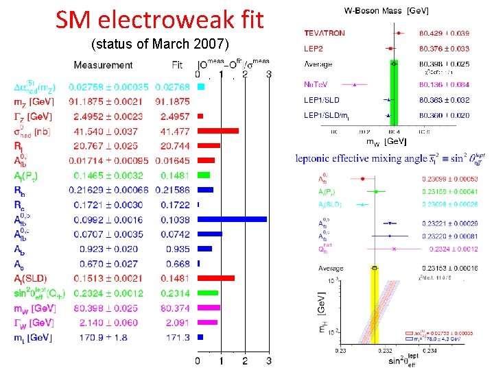 SM electroweak fit (status of March 2007) 