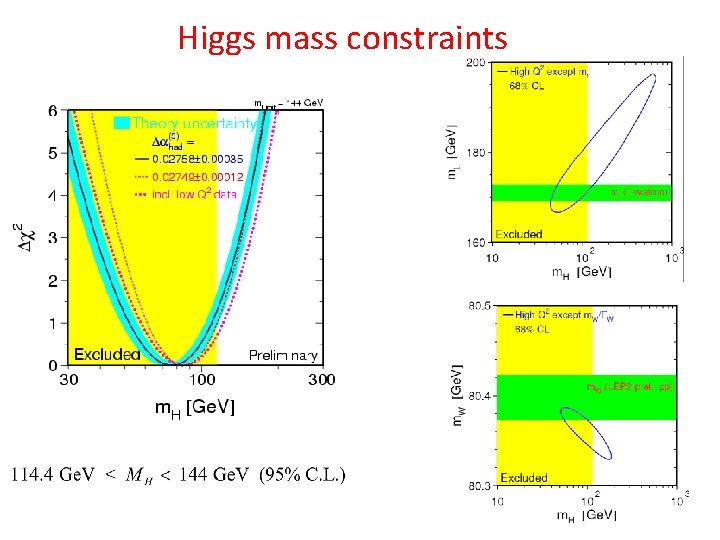 Higgs mass constraints 