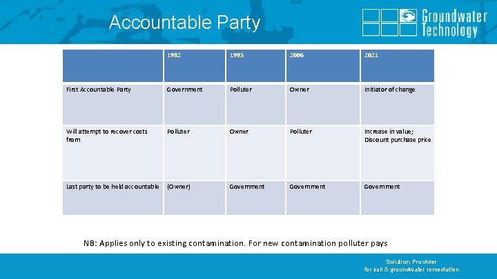 Accountable Party 1982 1995 2006 2021 First Accountable Party Government Polluter Owner Initiator of