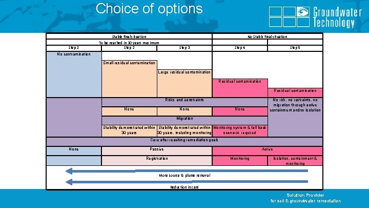 Choice of options Step 1 Stable final situation To be reached in 30 years