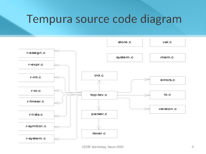 Tempura source code diagram SEERE Workshop, Neum 2009 9 