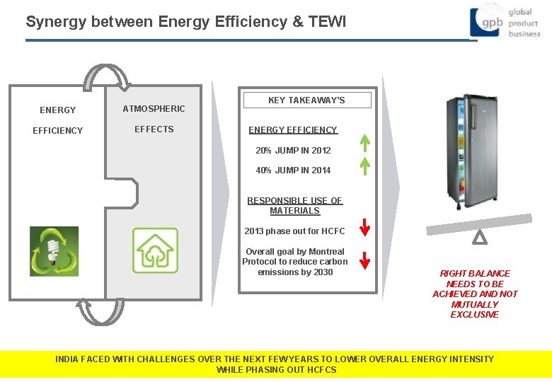 Synergy between Energy Efficiency & TEWI ENERGY ATMOSPHERIC EFFICIENCY EFFECTS KEY TAKEAWAY’S ENERGY EFFICIENCY