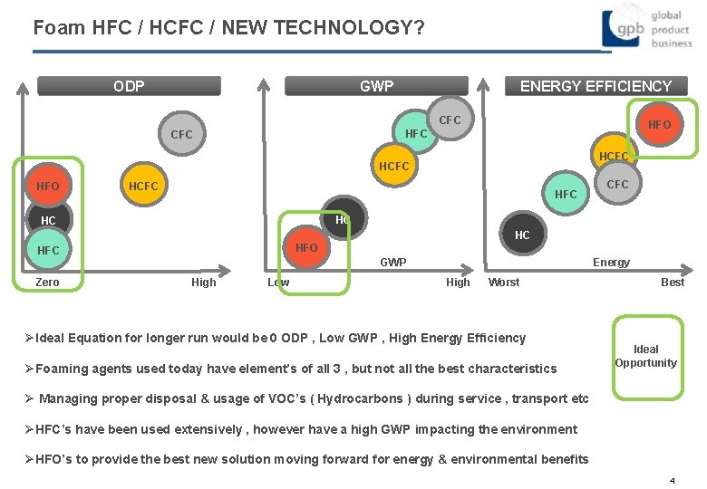 Foam HFC / HCFC / NEW TECHNOLOGY? ODP GWP ENERGY EFFICIENCY CFC HFO HFC