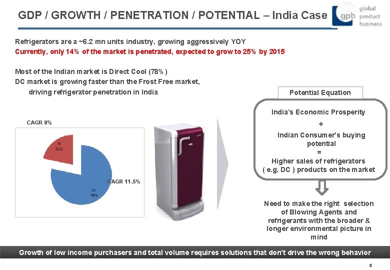GDP / GROWTH / PENETRATION / POTENTIAL – India Case Refrigerators are a ~6.