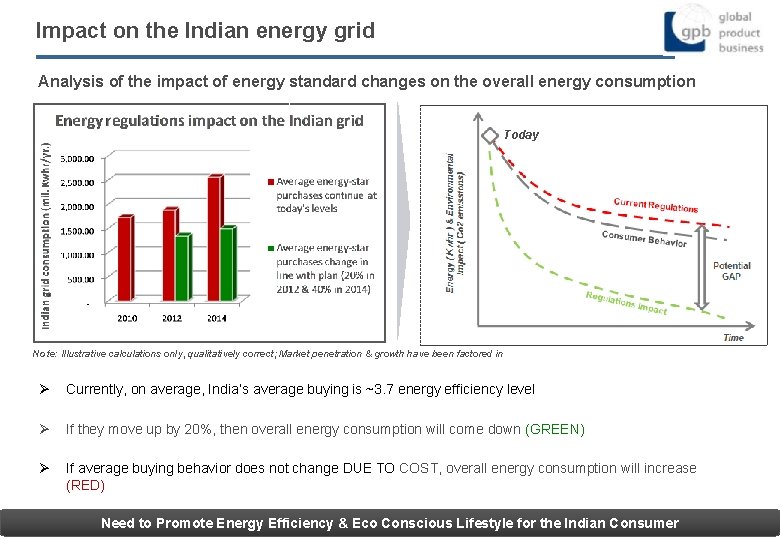 Impact on the Indian energy grid Analysis of the impact of energy standard changes