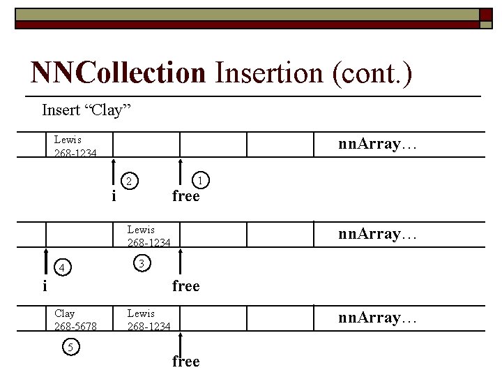 NNCollection Insertion (cont. ) Insert “Clay” Lewis 268 -1234 nn. Array… i 1 2