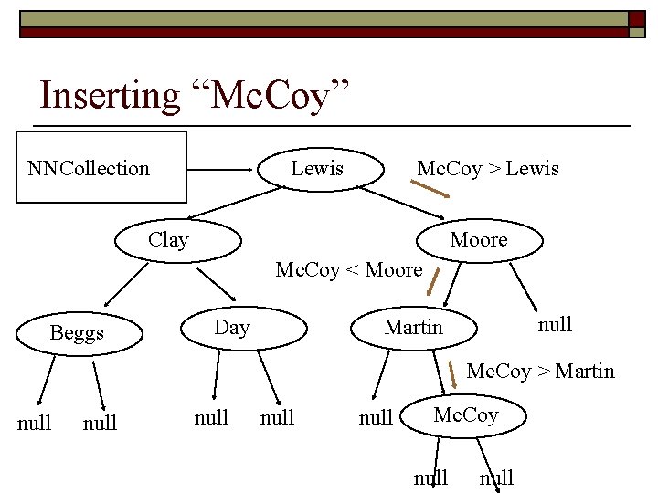 Inserting “Mc. Coy” NNCollection Lewis Mc. Coy > Lewis Clay Moore Mc. Coy <