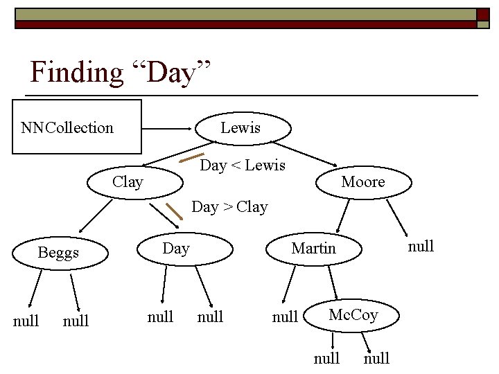 Finding “Day” NNCollection Lewis Day < Lewis Clay Moore Day > Clay Beggs null