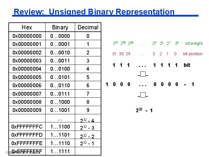 Review: Unsigned Binary Representation Hex Binary Decimal 0 x 0000 0… 0000 0 0