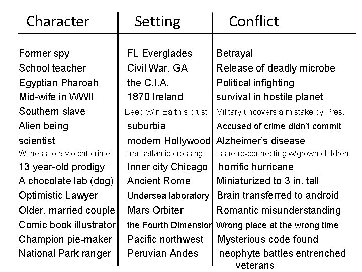  Character Setting Conflict Former spy School teacher Egyptian Pharoah Mid-wife in WWII Southern