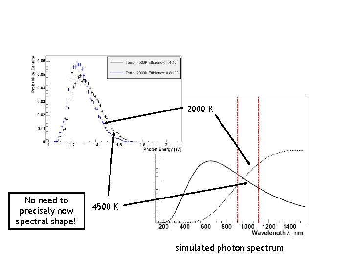 2000 K No need to precisely now spectral shape! 4500 K simulated photon spectrum