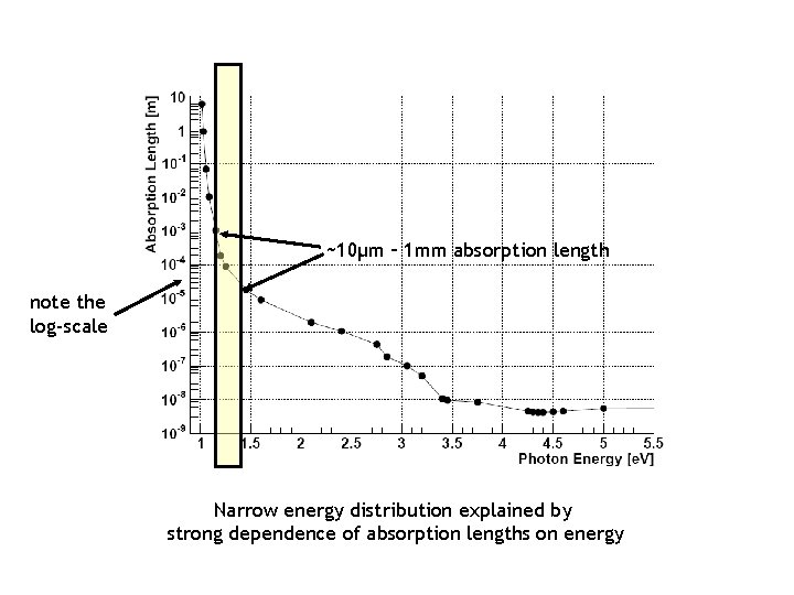 ~10µm – 1 mm absorption length note the log-scale Narrow energy distribution explained by