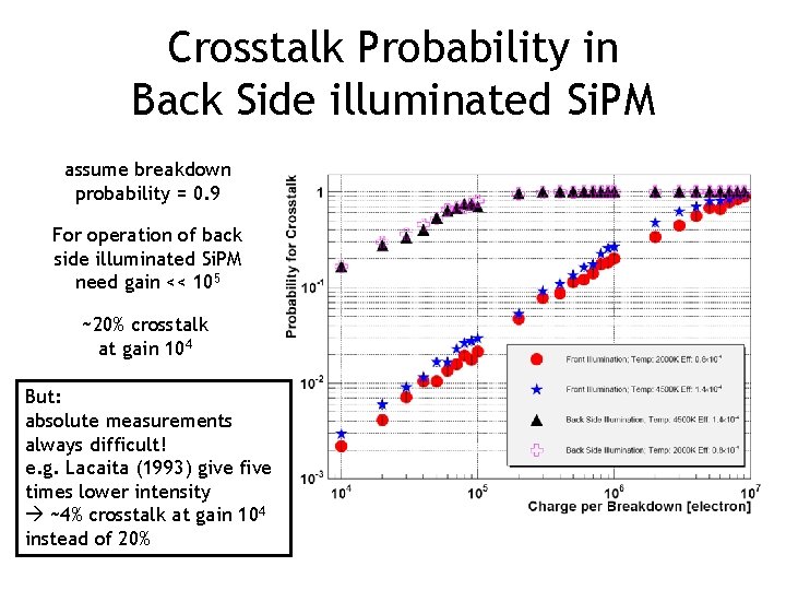 Crosstalk Probability in Back Side illuminated Si. PM assume breakdown probability = 0. 9