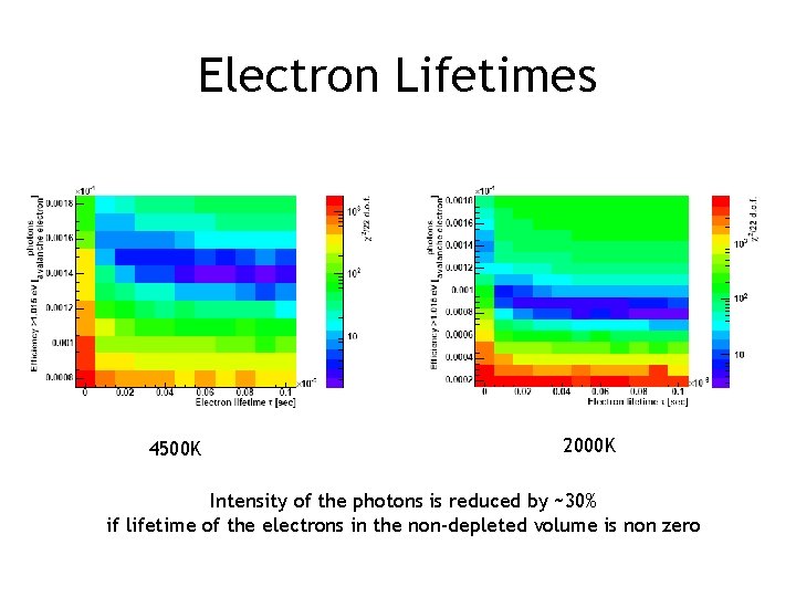 Electron Lifetimes 4500 K 2000 K Intensity of the photons is reduced by ~30%