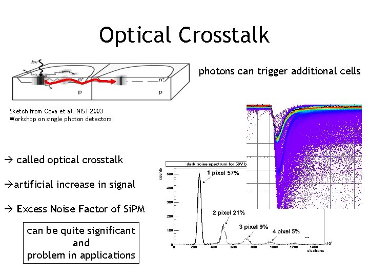 Optical Crosstalk photons can trigger additional cells Sketch from Cova et al. NIST 2003