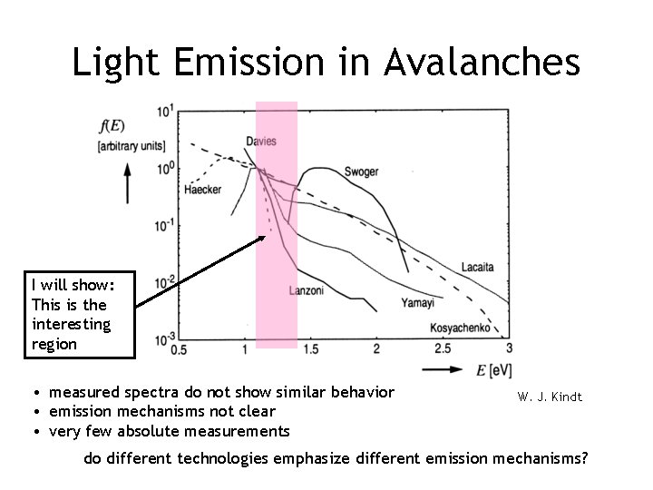 Light Emission in Avalanches I will show: This is the interesting region • measured