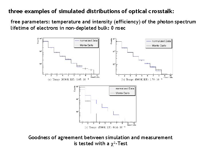 three examples of simulated distributions of optical crosstalk: free parameters: temperature and intensity (efficiency)
