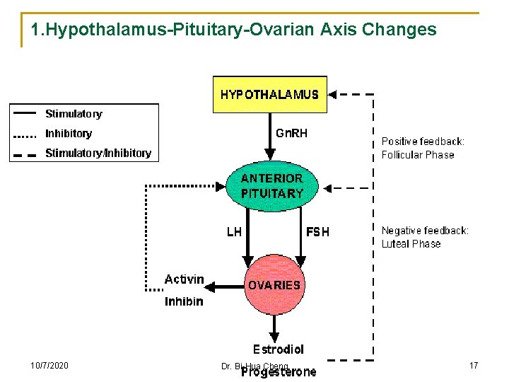 1. Hypothalamus-Pituitary-Ovarian Axis Changes 10/7/2020 Dr. Bi-Hua Cheng 17 