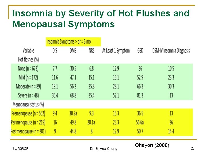 Insomnia by Severity of Hot Flushes and Menopausal Symptoms 10/7/2020 Dr. Bi-Hua Cheng Ohayon