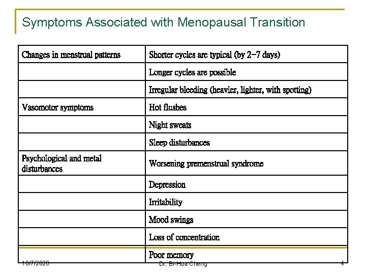 Symptoms Associated with Menopausal Transition Changes in menstrual patterns Shorter cycles are typical (by