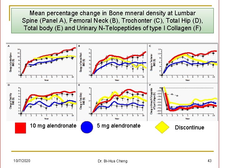 Mean percentage change in Bone mneral density at Lumbar Spine (Panel A), Femoral Neck