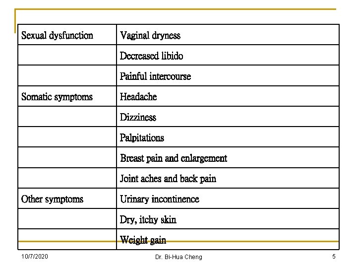 Sexual dysfunction Vaginal dryness 　 Decreased libido 　 Painful intercourse Somatic symptoms Headache 　