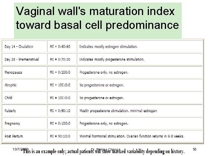 Vaginal wall's maturation index toward basal cell predominance 10/7/2020 Dr. Bi-Hua Cheng 56 