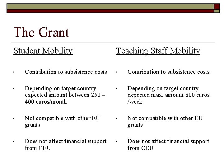 The Grant Student Mobility Teaching Staff Mobility • Contribution to subsistence costs • Depending