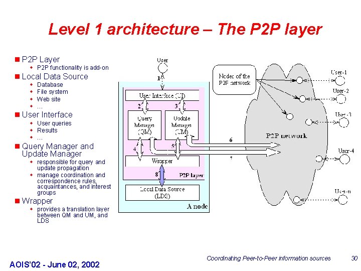 Level 1 architecture – The P 2 P layer n P 2 P Layer