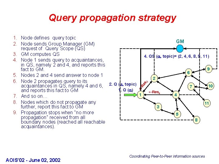 Query propagation strategy ← Re s 2 1. Node defines query topic GM 2.