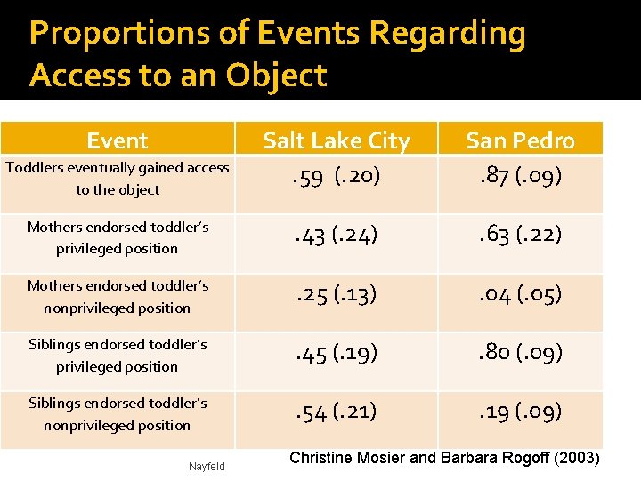 Proportions of Events Regarding Access to an Object Event Salt Lake City. 59 (.