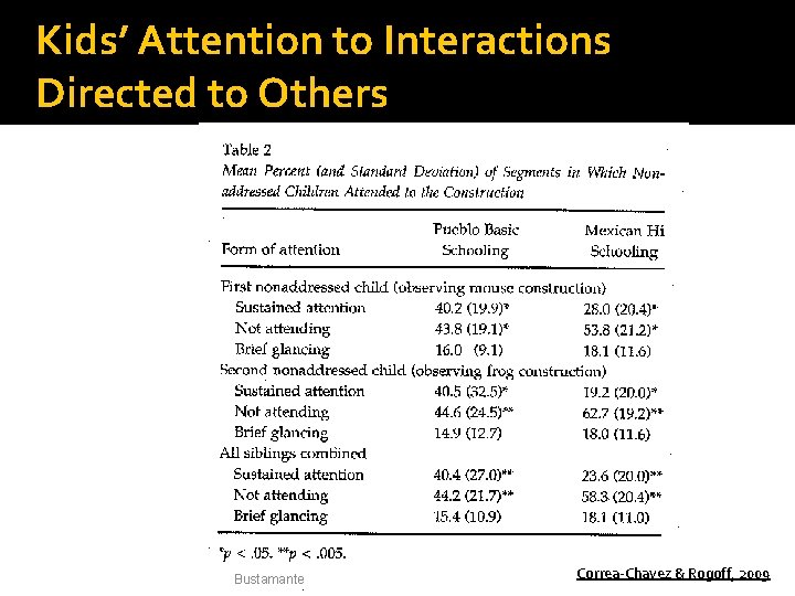 Kids’ Attention to Interactions Directed to Others Bustamante Correa-Chavez & Rogoff, 2009 