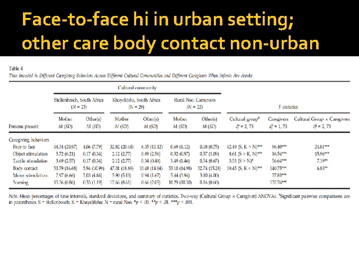 Face-to-face hi in urban setting; other care body contact non-urban 