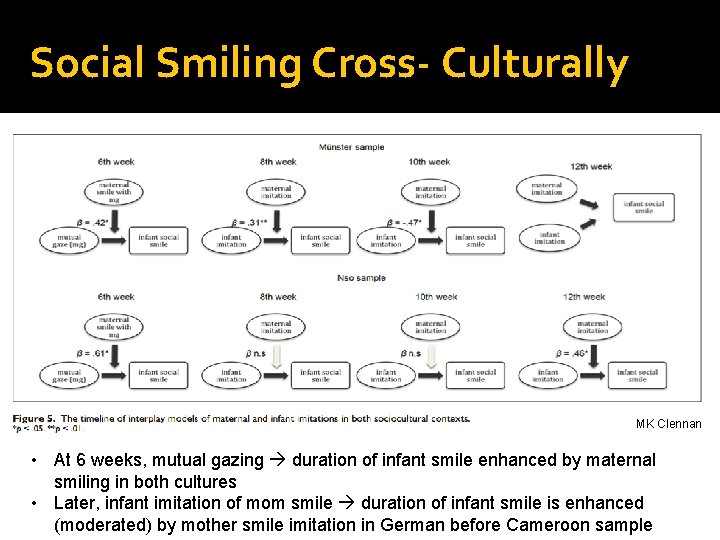 Social Smiling Cross- Culturally MK Clennan • At 6 weeks, mutual gazing duration of
