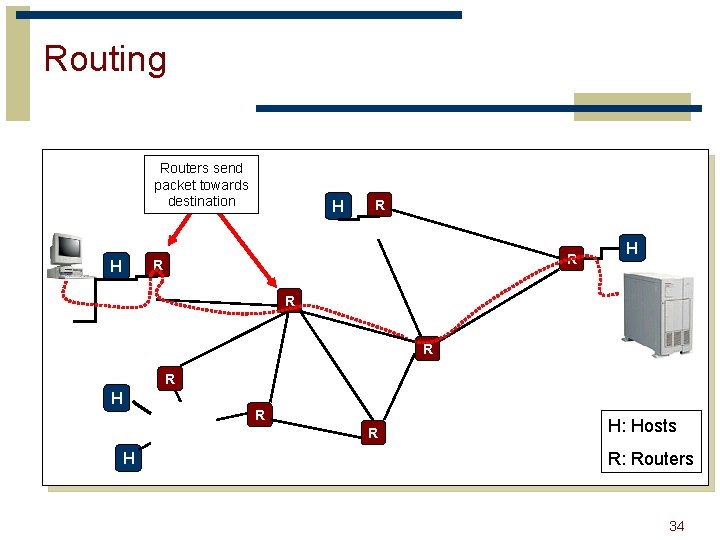 Routing Routers send packet towards destination H R R R H H: Hosts R: