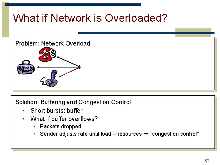 What if Network is Overloaded? Problem: Network Overload Solution: Buffering and Congestion Control •