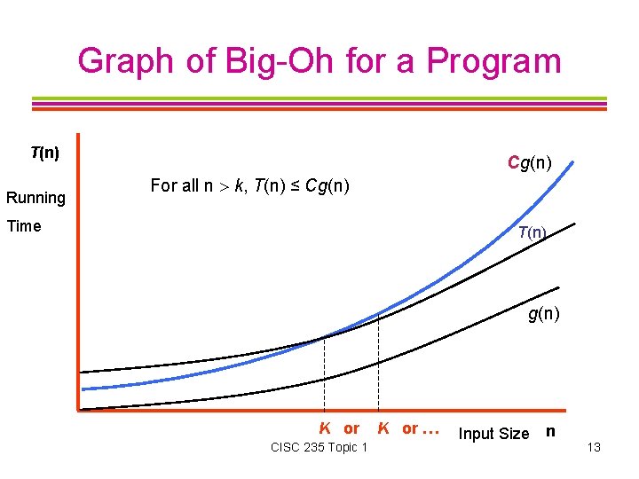 Graph of Big-Oh for a Program T(n) Running Cg(n) For all n k, T(n)