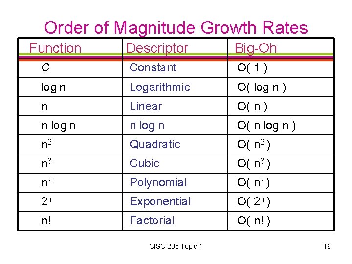 Order of Magnitude Growth Rates Function Descriptor Big-Oh C Constant O( 1 ) log