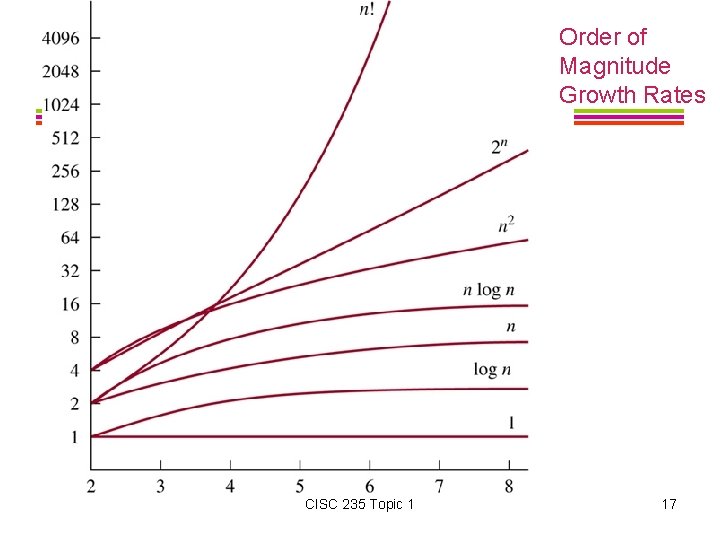 03 -2 -003. jpg CISC 235 Topic 1 Order of Magnitude Growth Rates 17