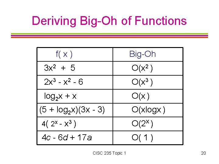 Deriving Big-Oh of Functions f( x ) Big-Oh 3 x 2 + 5 O(x