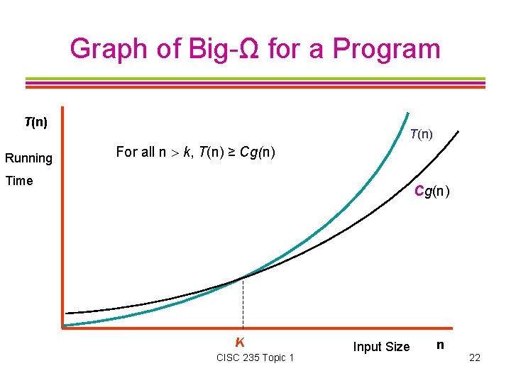 Graph of Big-Ω for a Program T(n) Running T(n) For all n k, T(n)