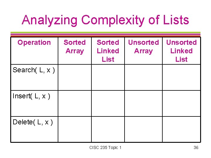 Analyzing Complexity of Lists Operation Sorted Array Sorted Linked List Unsorted Array Unsorted Linked